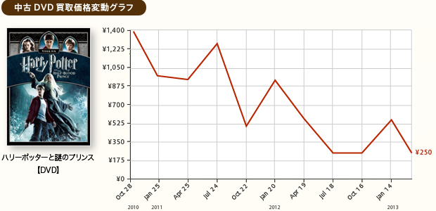 中古DVD買取価格変動グラフ